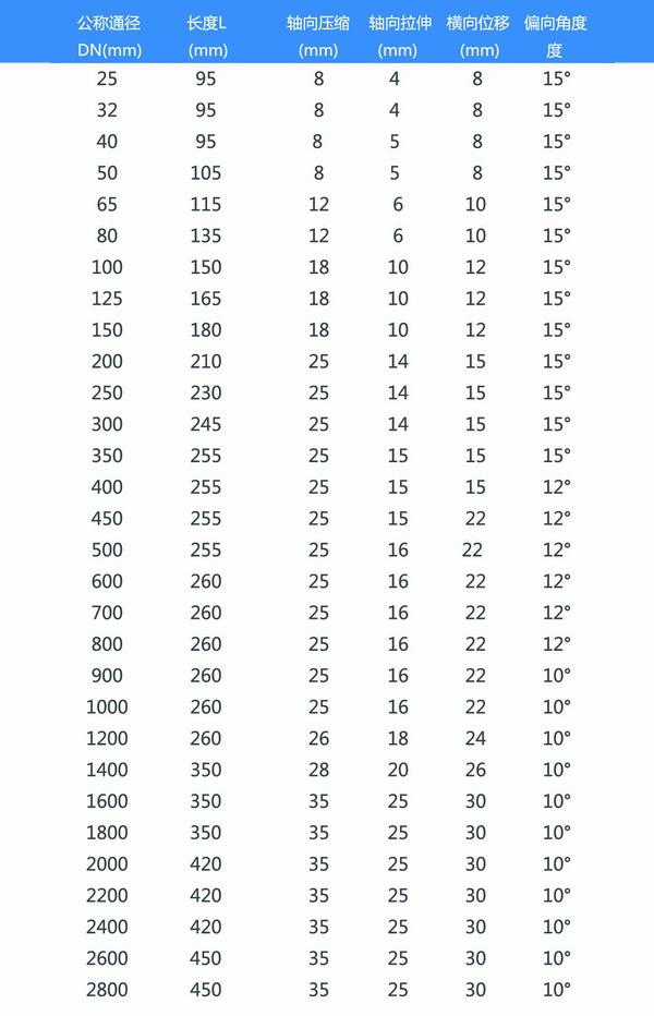 耐磨橡膠接頭參數(shù)表